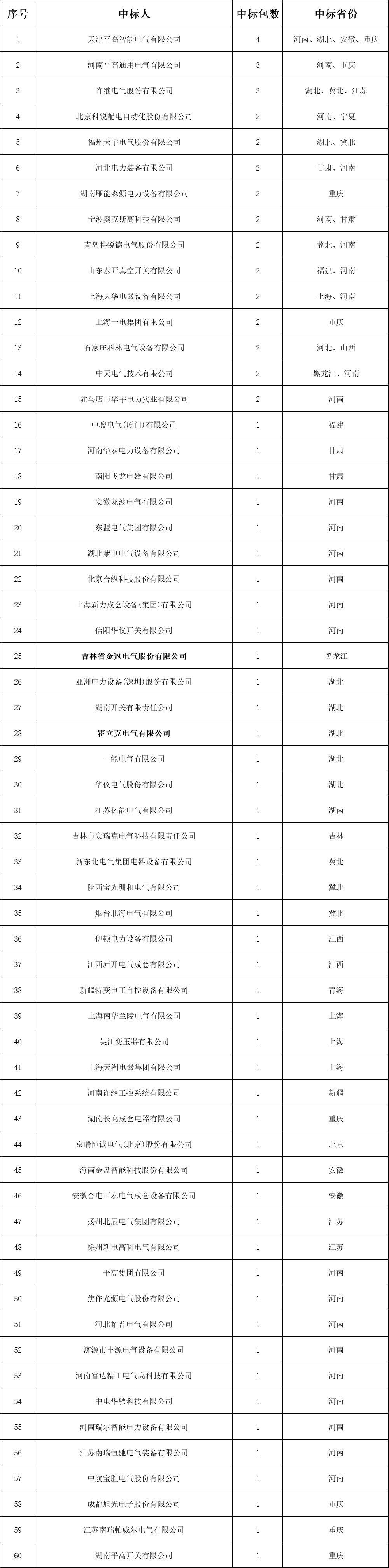 分銷(xiāo)網(wǎng)絡(luò)開(kāi)關(guān)柜成功企業(yè)列表！2018年中國(guó)網(wǎng)通前三套配網(wǎng)設(shè)備中標(biāo)綜述