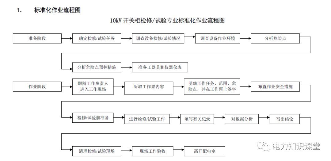 10kV開(kāi)關(guān)柜維護(hù)和測(cè)試標(biāo)準(zhǔn)化操作說(shuō)明