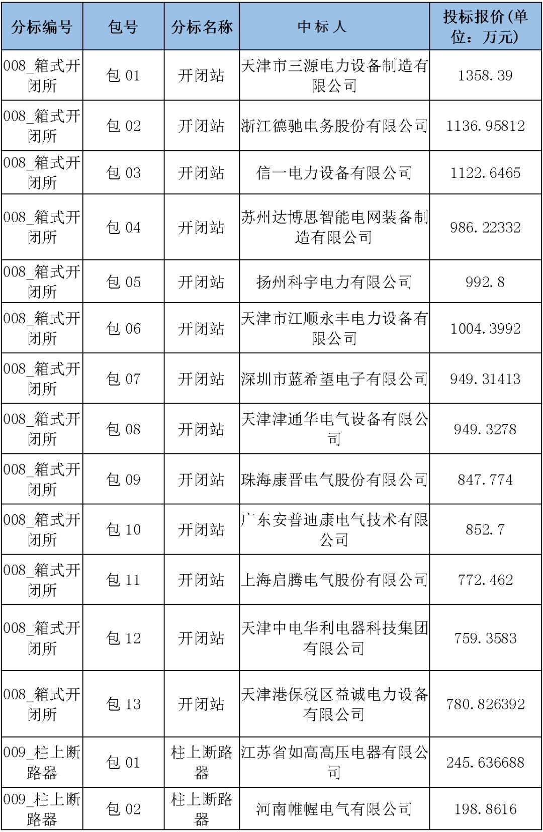 國家電網(wǎng)輸變電工程，19年第三次改造設(shè)備開關(guān)柜2019年海南首先次配電設(shè)備，19年天津首先次擴(kuò)建材料