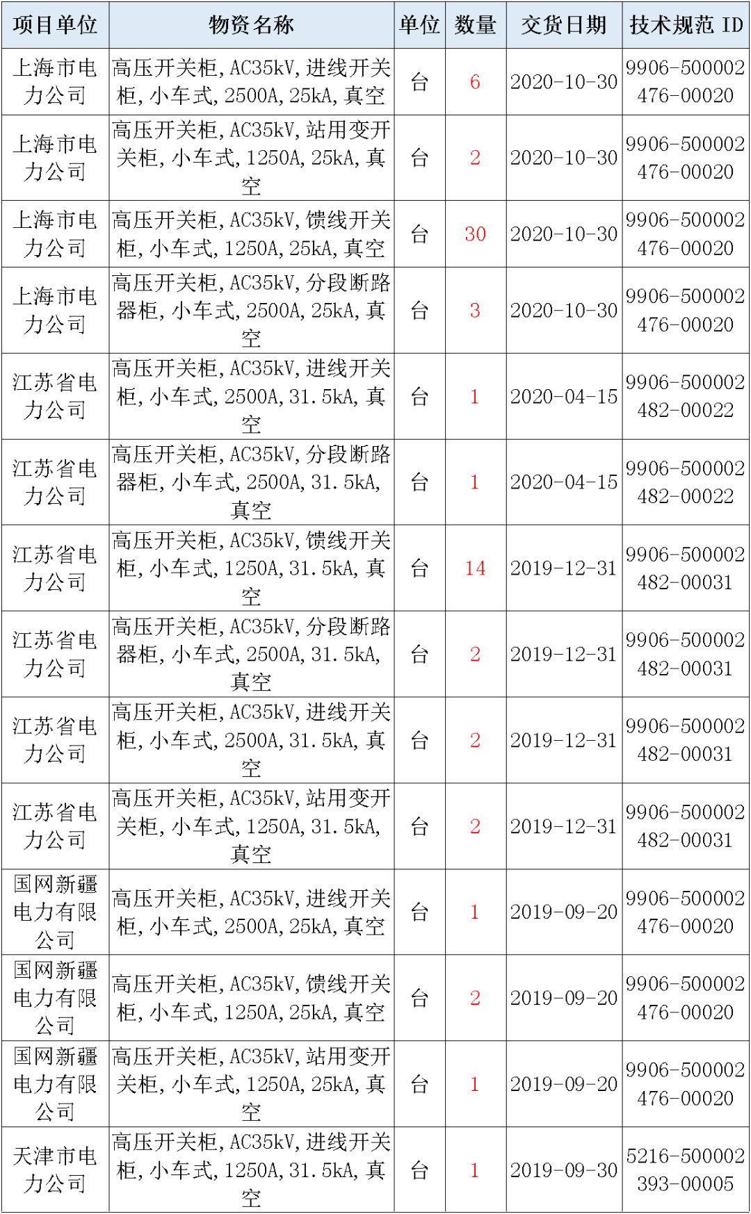國家電網(wǎng)輸變電工程，19年第三次改造設(shè)備開關(guān)柜2019年海南首先次配電設(shè)備，19年天津首先次擴(kuò)建材料