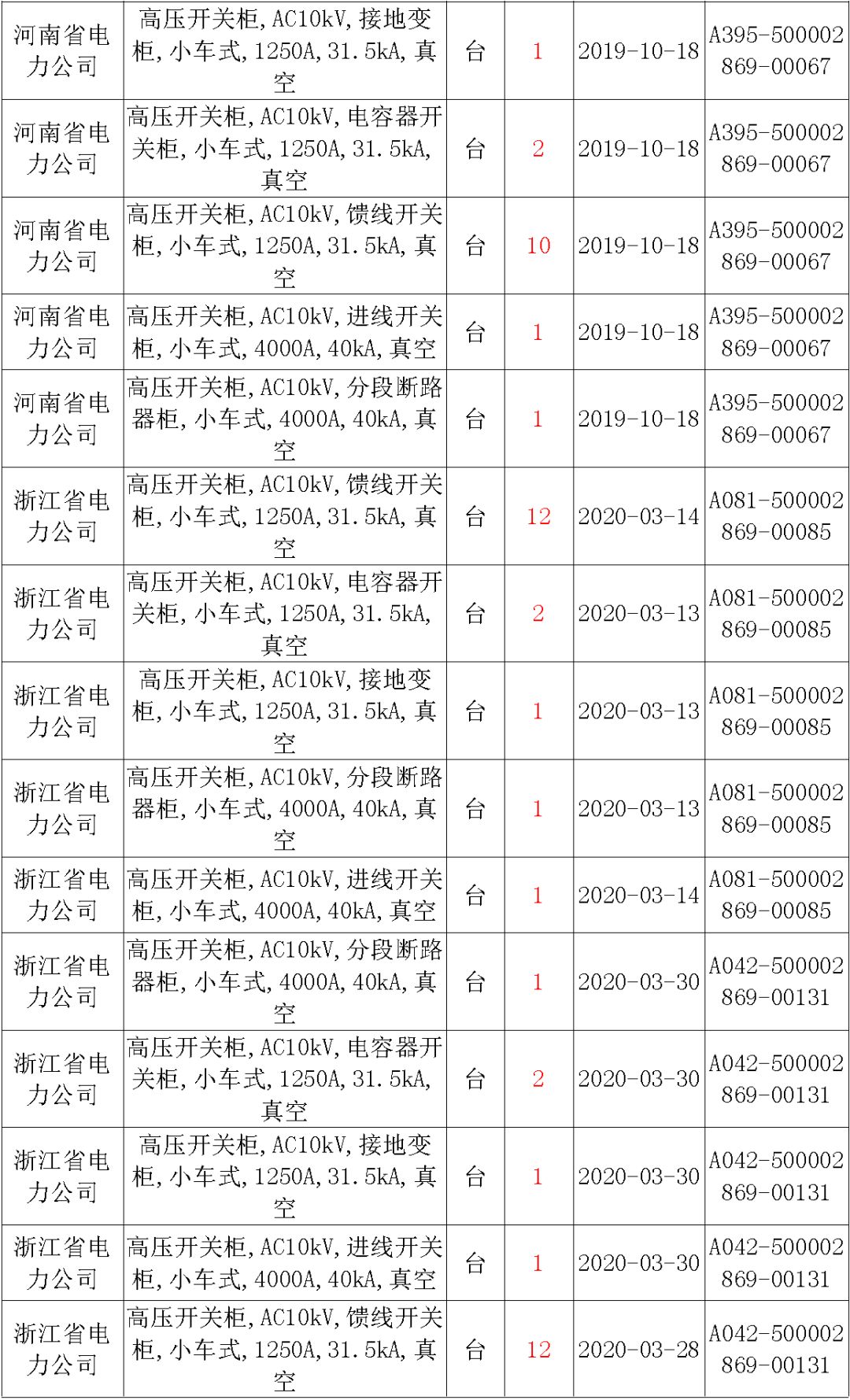 國家電網(wǎng)輸變電工程，19年第三次改造設(shè)備開關(guān)柜2019年海南首先次配電設(shè)備，19年天津首先次擴(kuò)建材料
