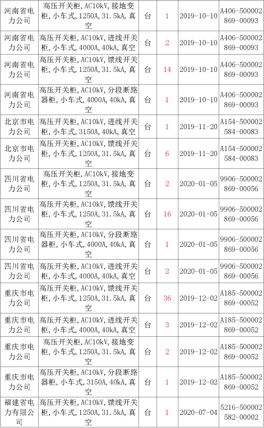 國家電網(wǎng)輸變電工程，19年第三次改造設(shè)備開關(guān)柜2019年海南首先次配電設(shè)備，19年天津首先次擴(kuò)建材料