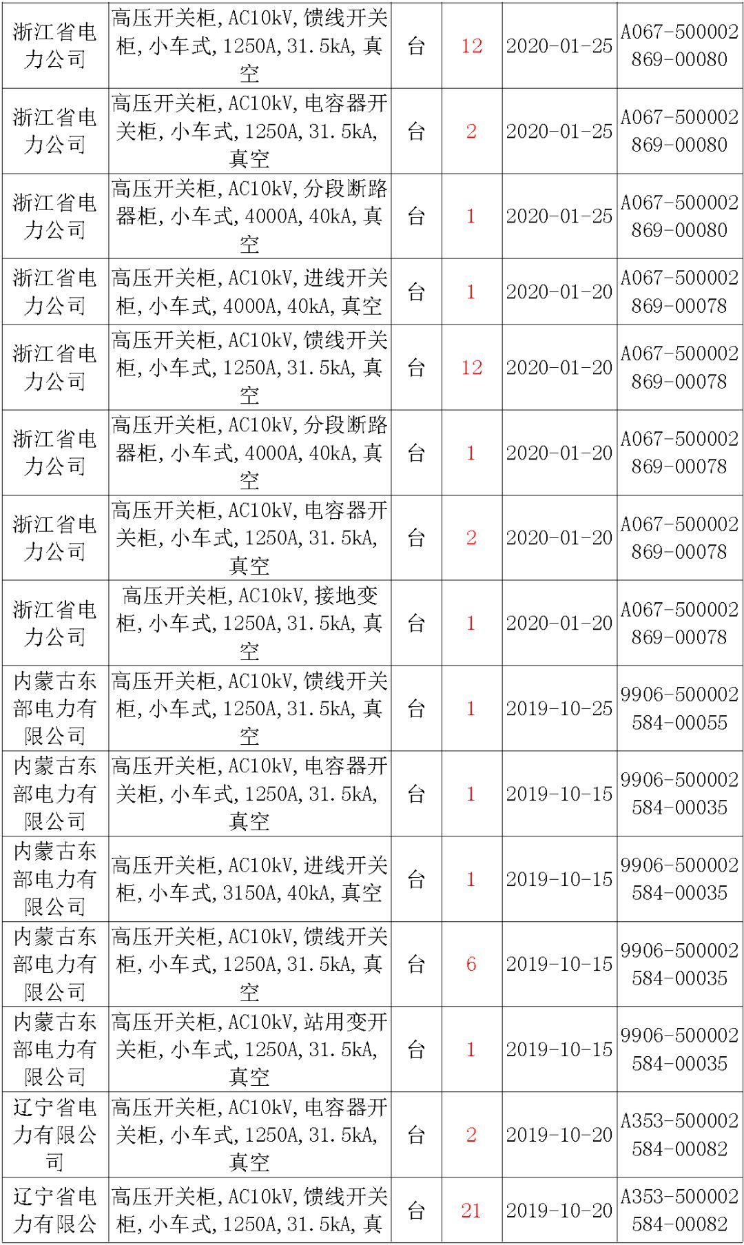 國家電網(wǎng)輸變電工程，19年第三次改造設(shè)備開關(guān)柜2019年海南首先次配電設(shè)備，19年天津首先次擴(kuò)建材料