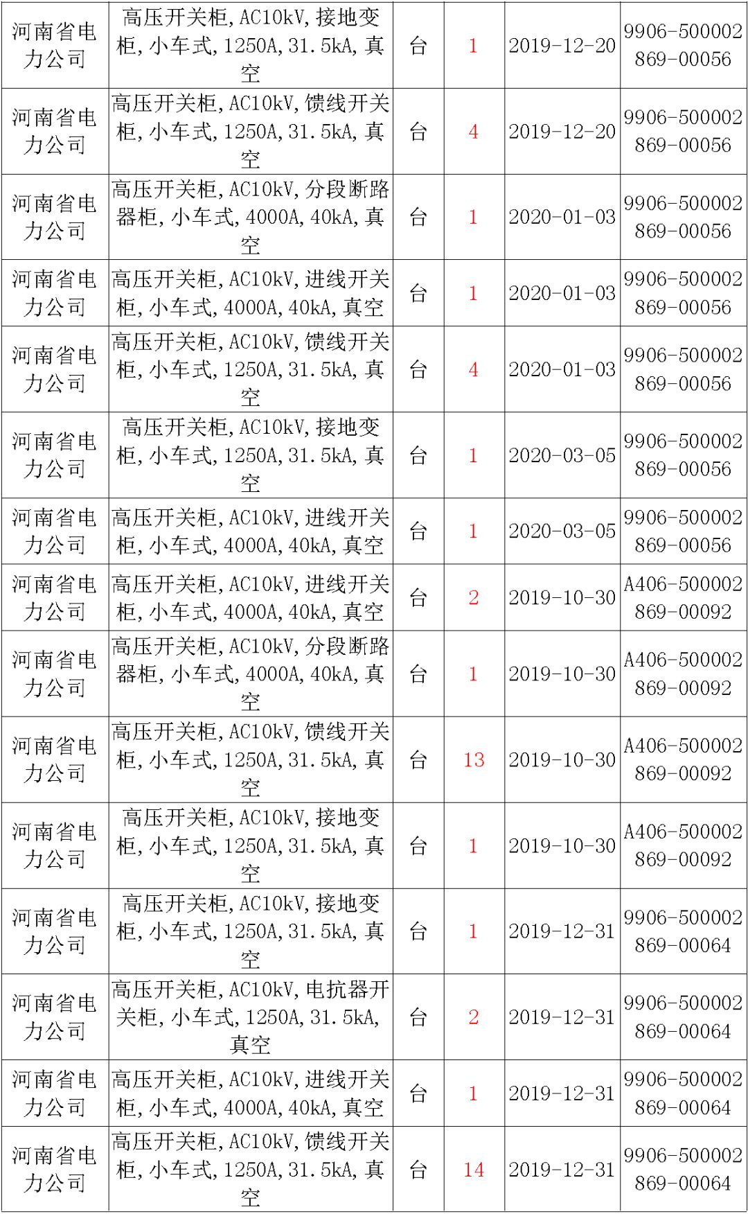 國家電網(wǎng)輸變電工程，19年第三次改造設(shè)備開關(guān)柜2019年海南首先次配電設(shè)備，19年天津首先次擴(kuò)建材料