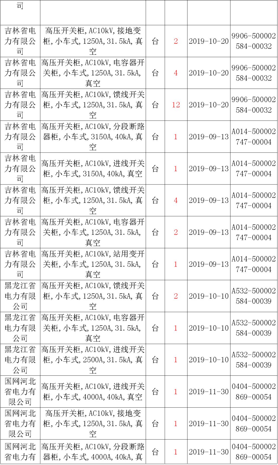 國家電網(wǎng)輸變電工程，19年第三次改造設(shè)備開關(guān)柜2019年海南首先次配電設(shè)備，19年天津首先次擴(kuò)建材料