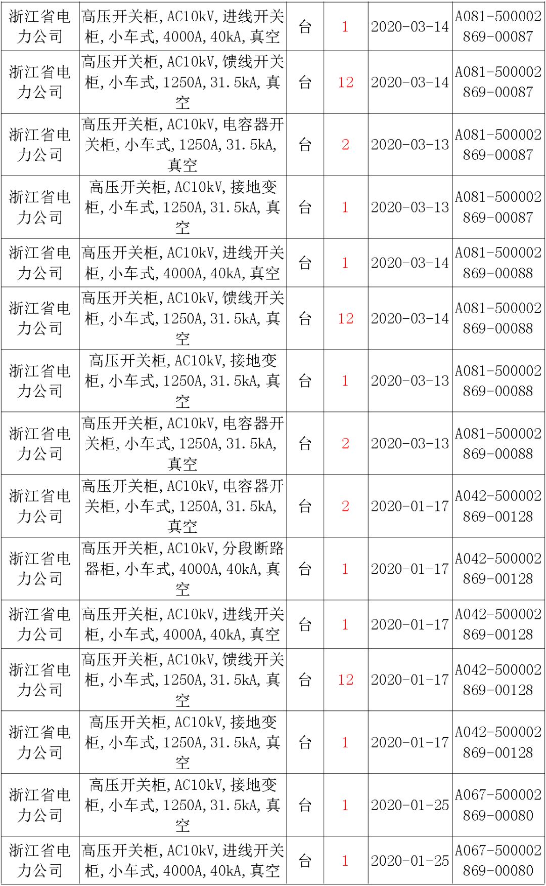 國家電網(wǎng)輸變電工程，19年第三次改造設(shè)備開關(guān)柜2019年海南首先次配電設(shè)備，19年天津首先次擴(kuò)建材料