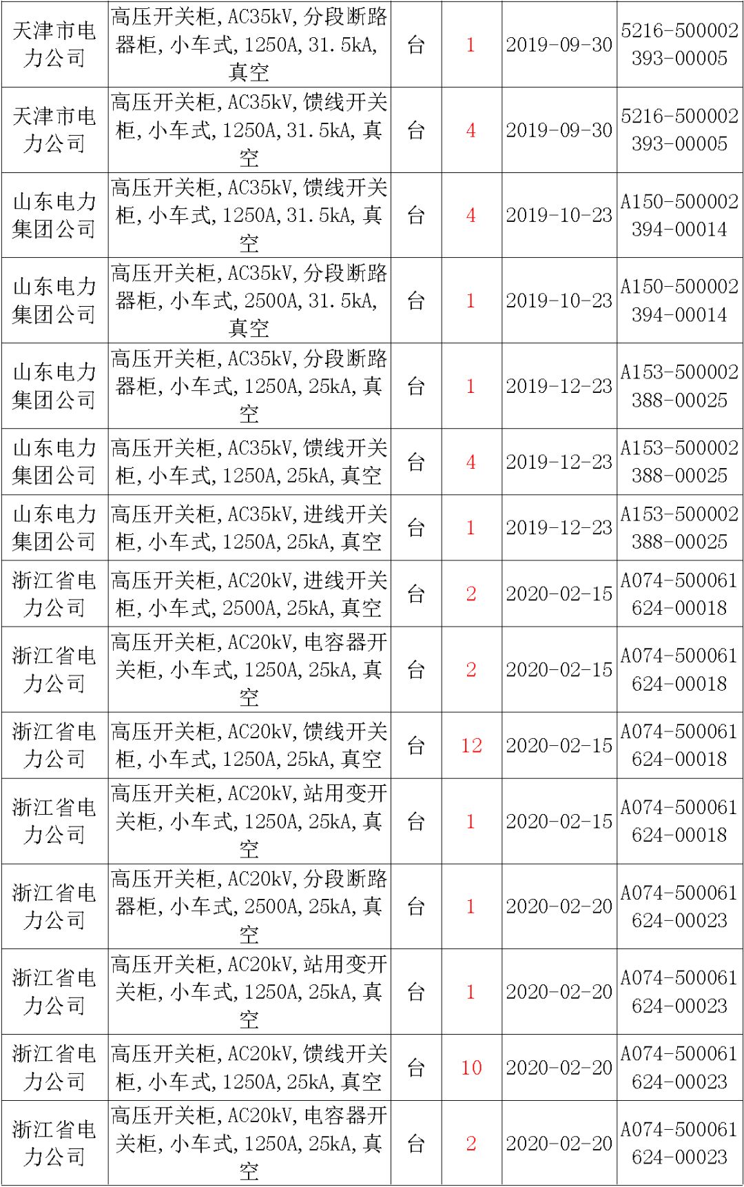 國家電網(wǎng)輸變電工程，19年第三次改造設(shè)備開關(guān)柜2019年海南首先次配電設(shè)備，19年天津首先次擴(kuò)建材料