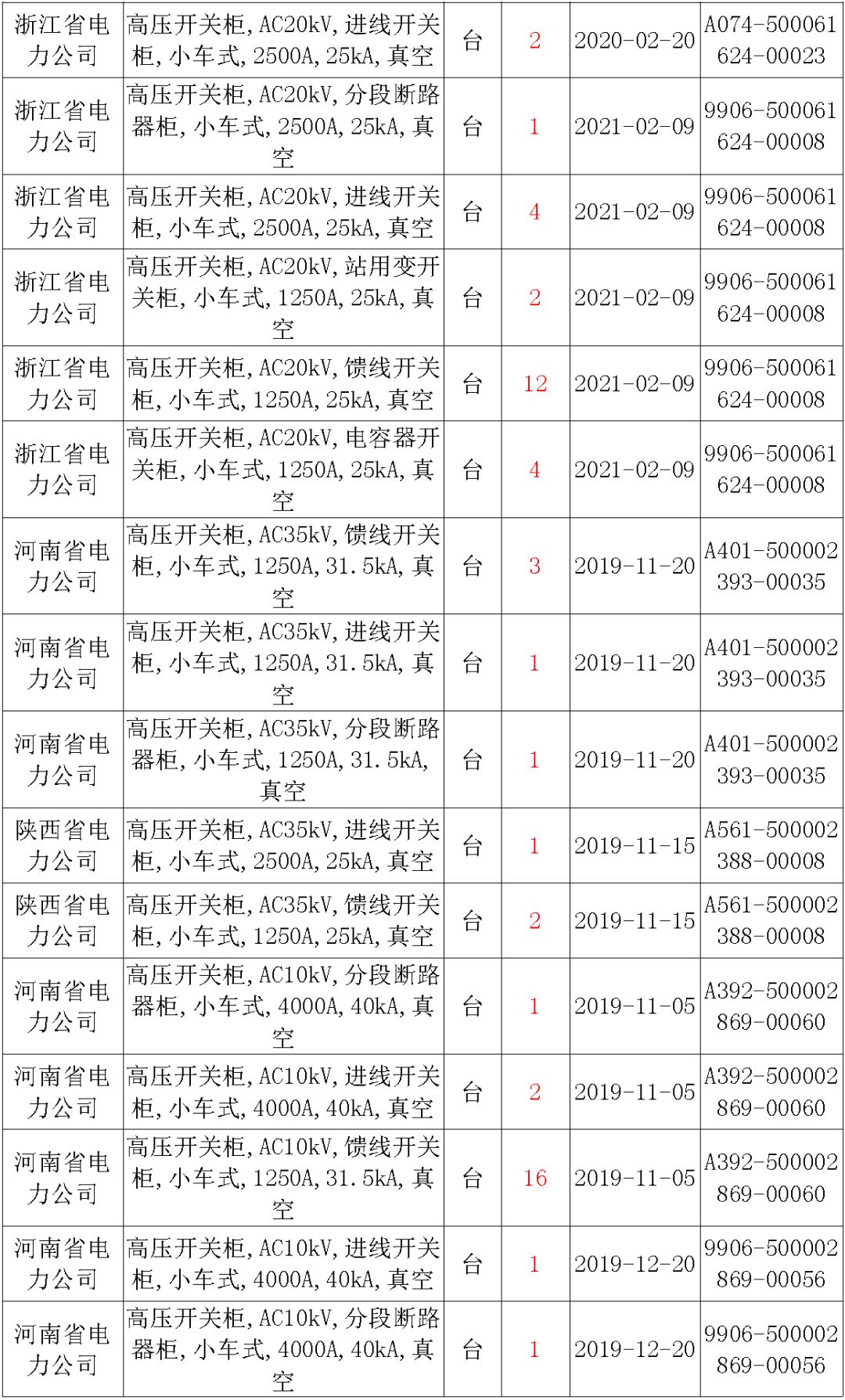 國家電網(wǎng)輸變電工程，19年第三次改造設(shè)備開關(guān)柜2019年海南首先次配電設(shè)備，19年天津首先次擴(kuò)建材料