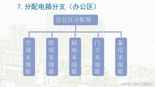 我在1級、2級和3級配電箱有什么樣的設備？如何配置它？你早就應該知道了。