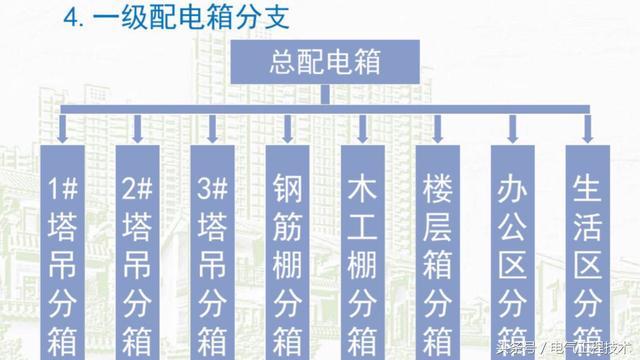 我在1級、2級和3級配電箱有什么樣的設備？如何配置它？你早就應該知道了。