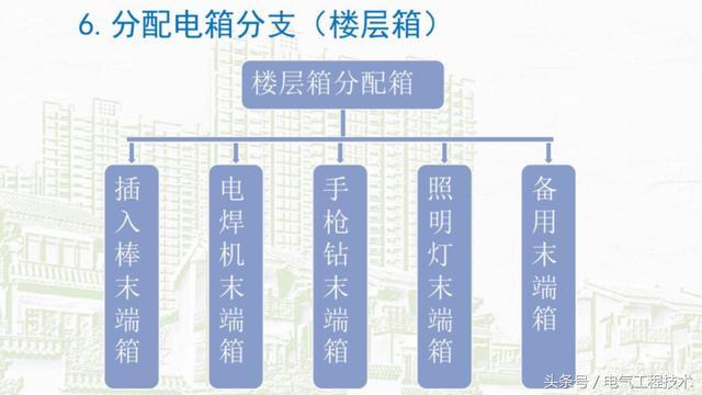 我在1級、2級和3級配電箱有什么樣的設備？如何配置它？你早就應該知道了。
