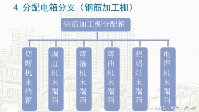 我在1級、2級和3級配電箱有什么樣的設備？如何配置它？你早就應該知道了。