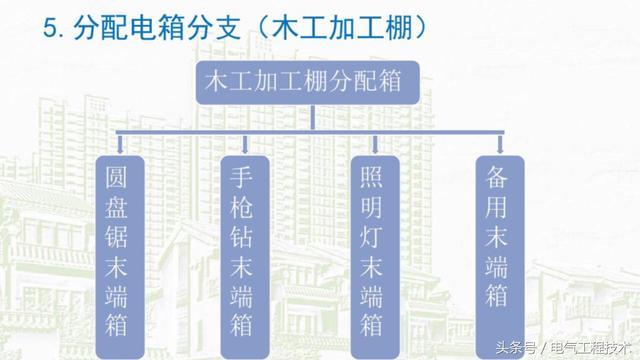 我在1級、2級和3級配電箱有什么樣的設備？如何配置它？你早就應該知道了。